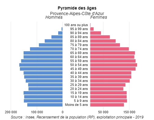 pyramide des âges en région Provence-Alpes-Côte-d'Azur - INSEE 2019