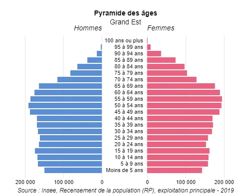 pyramide des âges en région Grand Est - INSEE 2019