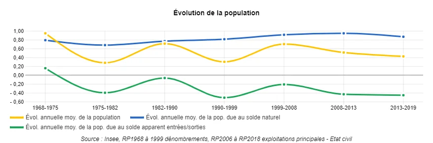 évolution de la population de 1968 à 2019 selon l'Etat Civil en région Île-de-France